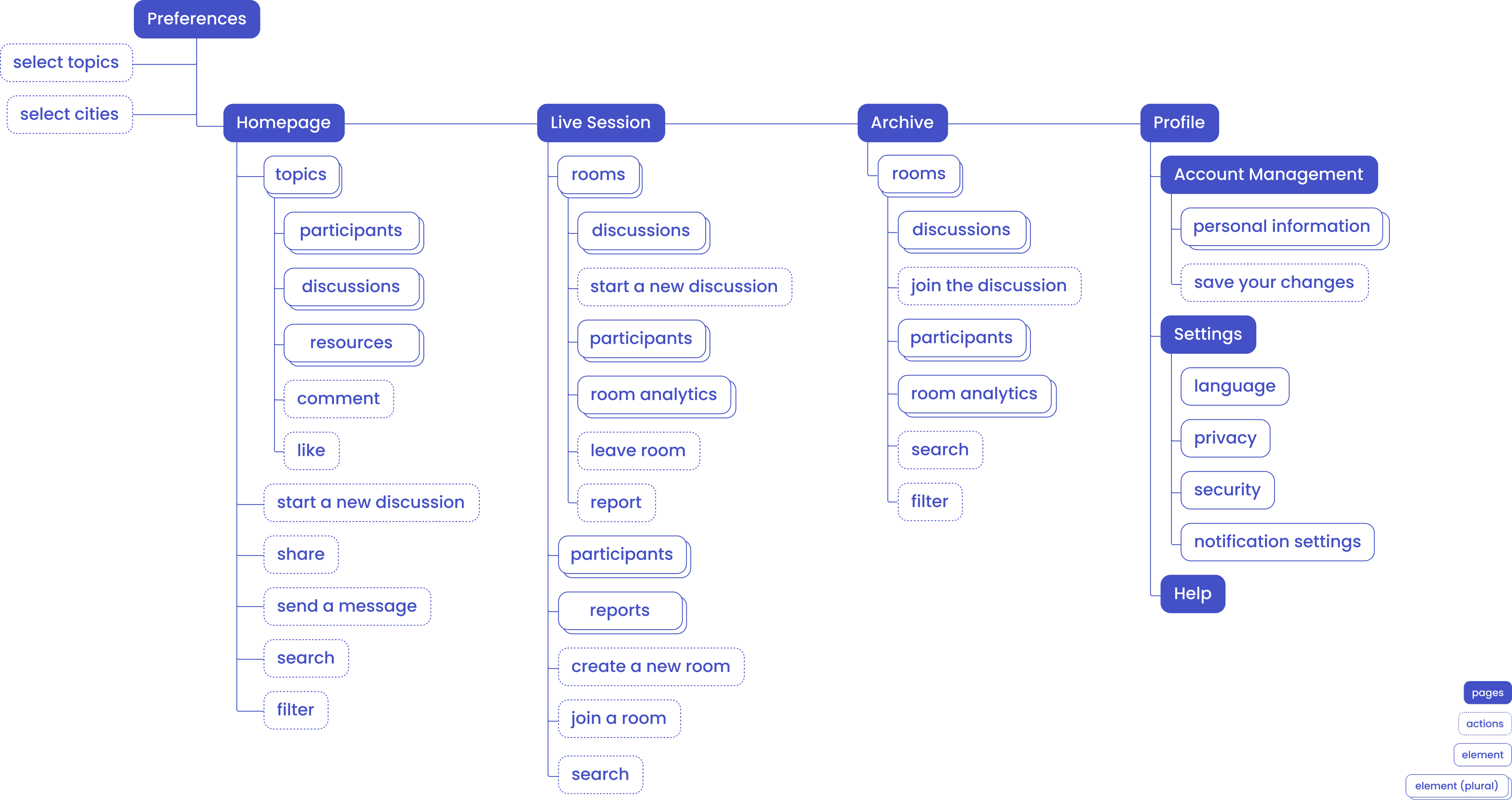 CityDialogue information architecture diagram