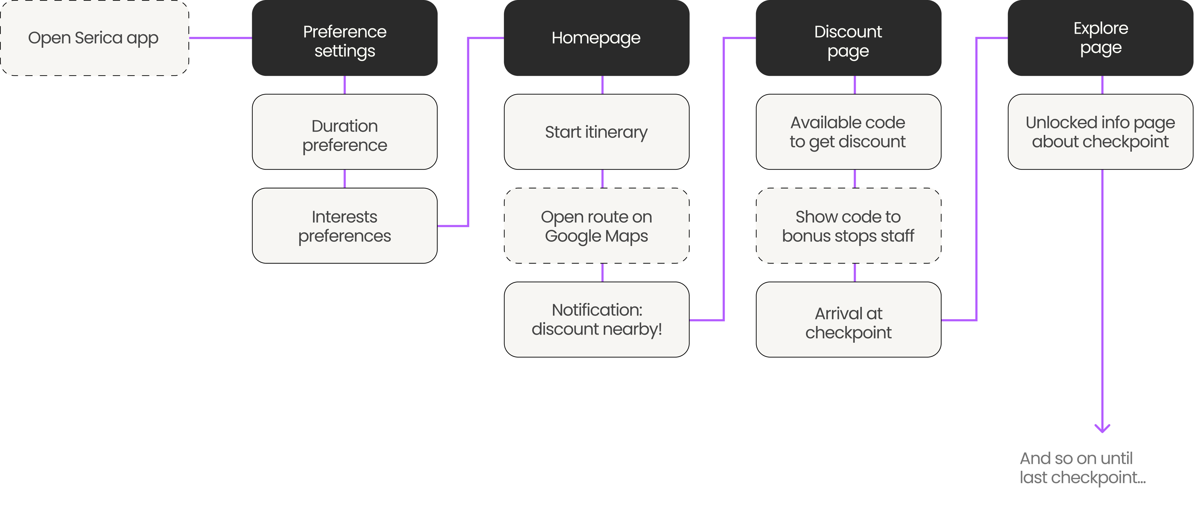Serica app user flow diagram