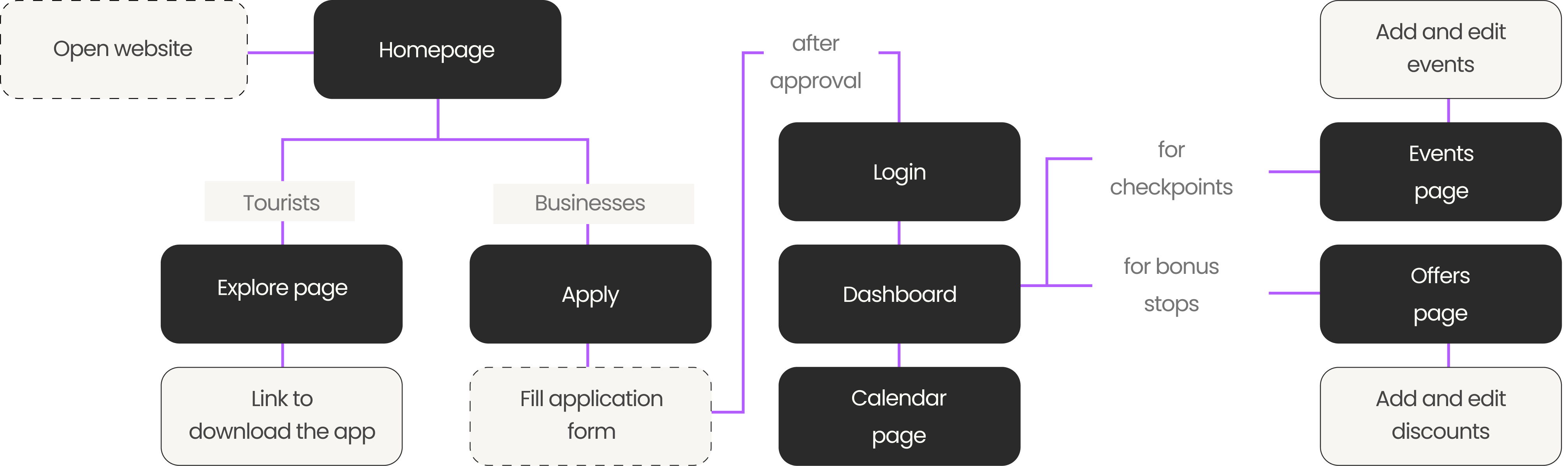 Serica website user flow diagram